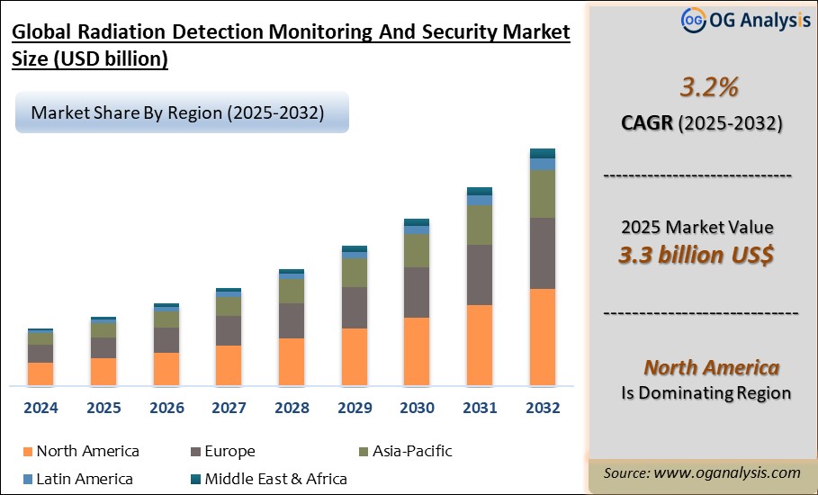 Global Radiation Detection Monitoring and Security Market Analysis 2025-2032: Industry Size, Share, Growth Trends, Competition and Forecast Report